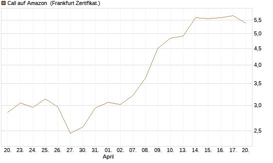Call auf Amazon [BNP Paribas Emissions- und Handelsges.] Chart