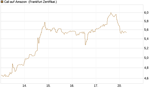 Call auf Amazon [BNP Paribas Emissions- und Handelsges.] Chart