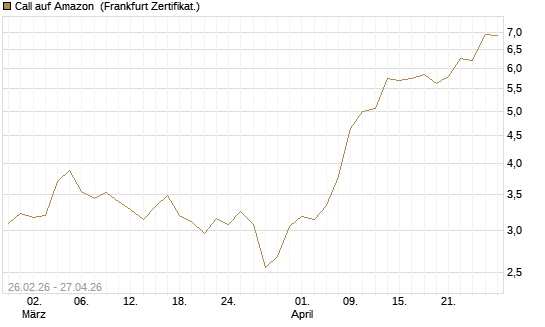 Call auf Amazon [BNP Paribas Emissions- und Handelsges.] Chart