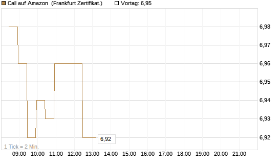 Call auf Amazon [BNP Paribas Emissions- und Handelsges.] Chart
