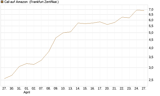 Call auf Amazon [BNP Paribas Emissions- und Handelsges.] Chart