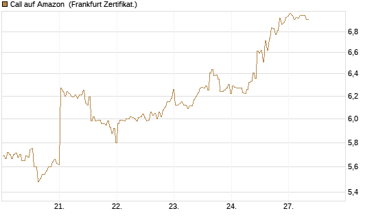 Call auf Amazon [BNP Paribas Emissions- und Handelsges.] Chart