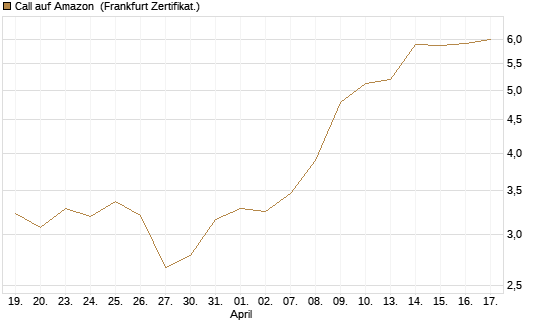 Call auf Amazon [BNP Paribas Emissions- und Handelsges.] Chart