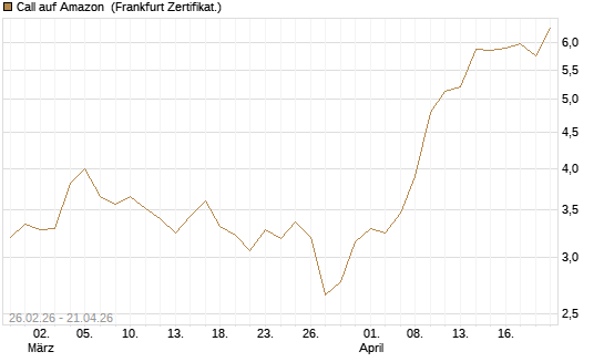 Call auf Amazon [BNP Paribas Emissions- und Handelsges.] Chart