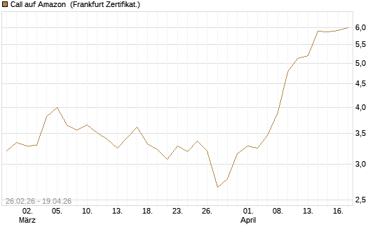 Call auf Amazon [BNP Paribas Emissions- und Handelsges.] Chart