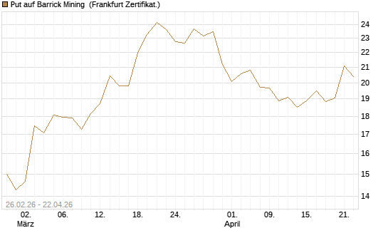 Put auf Barrick Mining [BNP Paribas Emissions- und Handelsges.] Chart