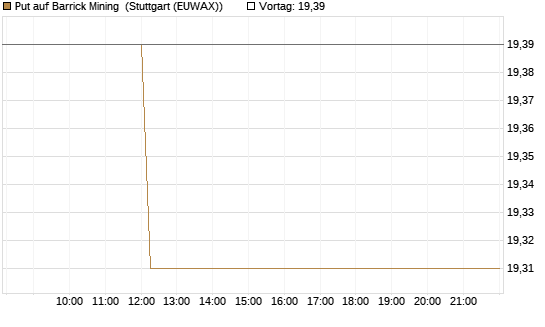 Put auf Barrick Mining [BNP Paribas Emissions- und Handelsges.] Chart