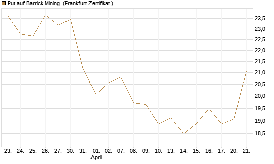 Put auf Barrick Mining [BNP Paribas Emissions- und Handelsges.] Chart