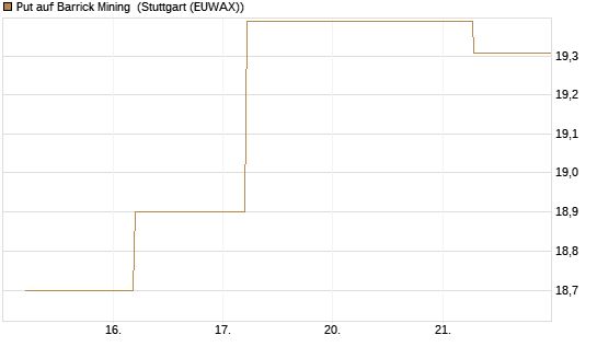 Put auf Barrick Mining [BNP Paribas Emissions- und Handelsges.] Chart