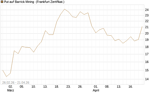 Put auf Barrick Mining [BNP Paribas Emissions- und Handelsges.] Chart