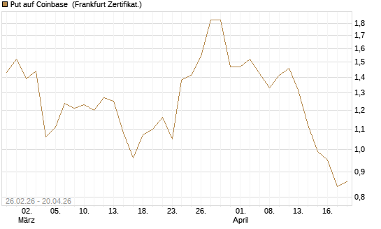 Put auf Coinbase [BNP Paribas Emissions- und Handelsges.] Chart