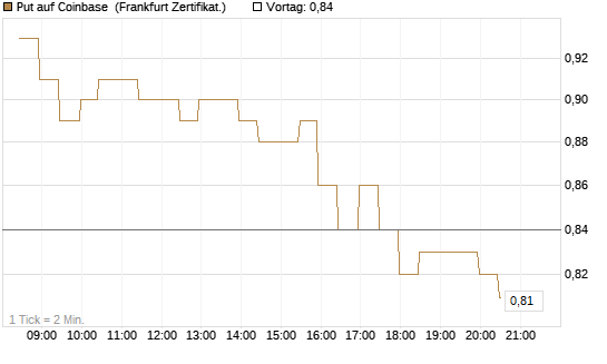 Put auf Coinbase [BNP Paribas Emissions- und Handelsges.] Chart