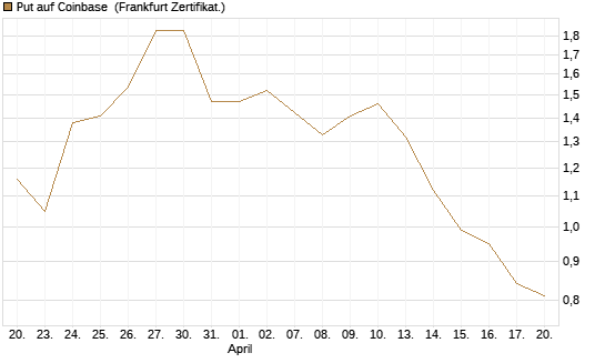 Put auf Coinbase [BNP Paribas Emissions- und Handelsges.] Chart