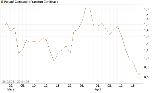 Put auf Coinbase [BNP Paribas Emissions- und Handelsges.] Chart