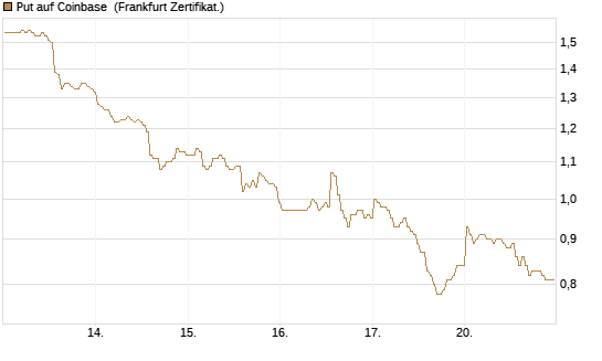 Put auf Coinbase [BNP Paribas Emissions- und Handelsges.] Chart