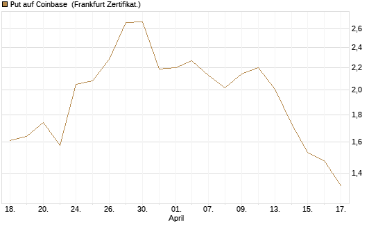Put auf Coinbase [BNP Paribas Emissions- und Handelsges.] Chart