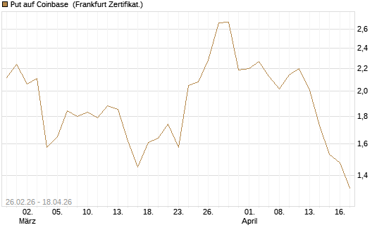 Put auf Coinbase [BNP Paribas Emissions- und Handelsges.] Chart