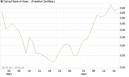 Call auf Bank of America [Vontobel] Chart