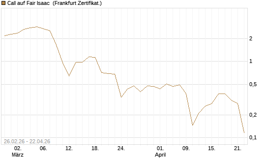 Call auf Fair Isaac [Vontobel] Chart