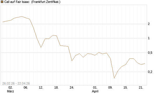 Call auf Fair Isaac [Vontobel] Chart