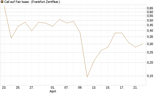 Call auf Fair Isaac [Vontobel] Chart