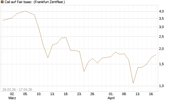 Call auf Fair Isaac [Vontobel] Chart