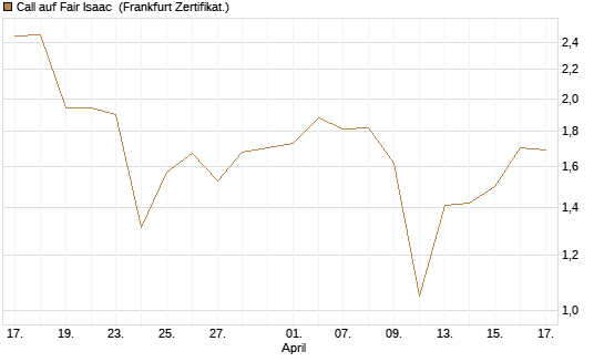 Call auf Fair Isaac [Vontobel] Chart