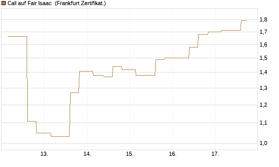 Call auf Fair Isaac [Vontobel] Chart