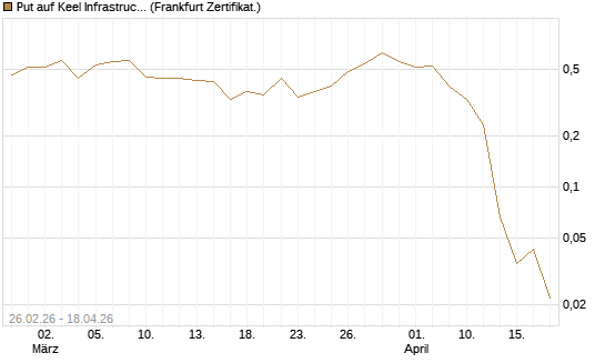 Put auf Keel Infrastructure Corp. [Vontobel] Chart