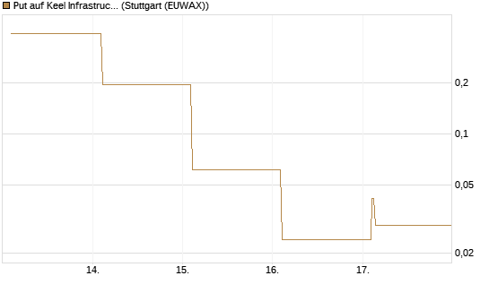 Put auf Keel Infrastructure Corp. [Vontobel] Chart