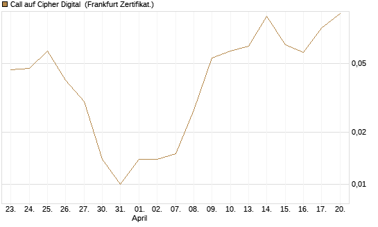 Call auf Cipher Digital [Vontobel] Chart
