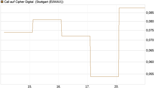 Call auf Cipher Digital [Vontobel] Chart