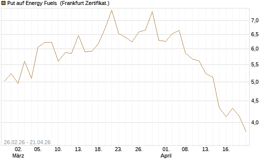 Put auf Energy Fuels [Vontobel] Chart