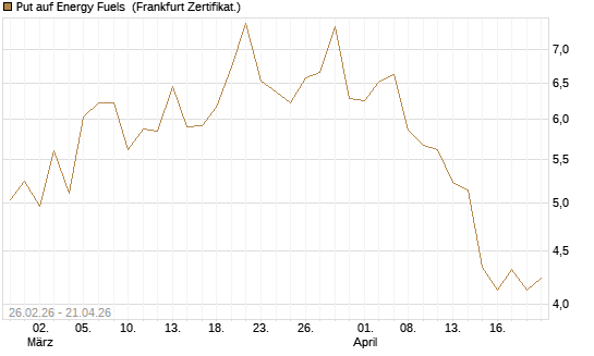 Put auf Energy Fuels [Vontobel] Chart