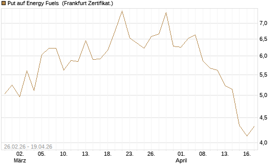 Put auf Energy Fuels [Vontobel] Chart
