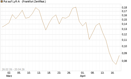 Put auf Lyft A  [Vontobel] Chart