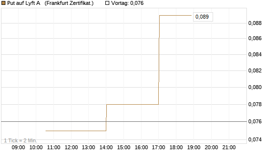 Put auf Lyft A  [Vontobel] Chart