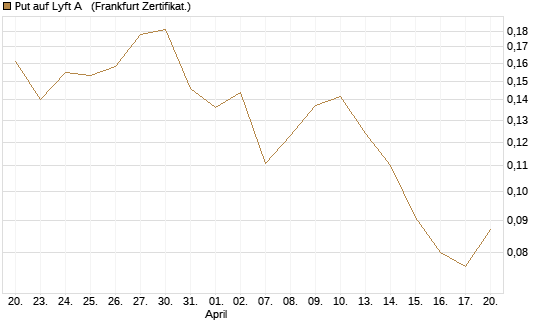 Put auf Lyft A  [Vontobel] Chart