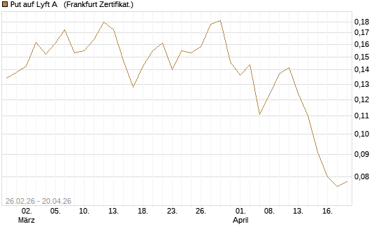 Put auf Lyft A  [Vontobel] Chart