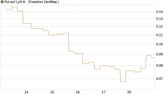 Put auf Lyft A  [Vontobel] Chart