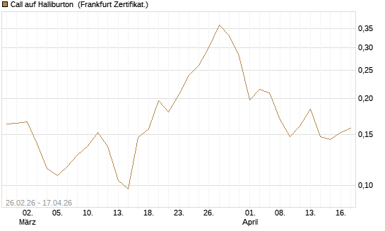 Call auf Halliburton [Vontobel] Chart