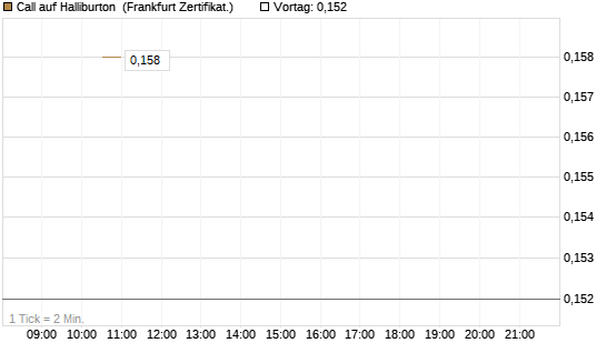 Call auf Halliburton [Vontobel] Chart