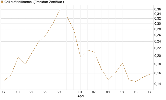 Call auf Halliburton [Vontobel] Chart