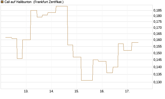 Call auf Halliburton [Vontobel] Chart