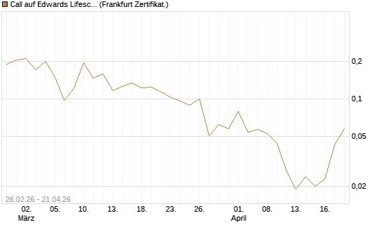 Call auf Edwards Lifesciences Corp [Vontobel] Chart