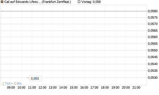 Call auf Edwards Lifesciences Corp [Vontobel] Chart