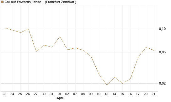 Call auf Edwards Lifesciences Corp [Vontobel] Chart