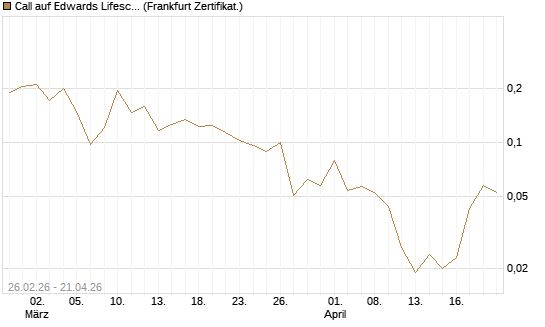 Call auf Edwards Lifesciences Corp [Vontobel] Chart