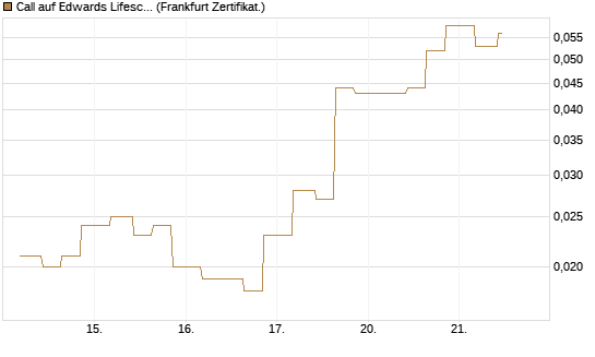 Call auf Edwards Lifesciences Corp [Vontobel] Chart