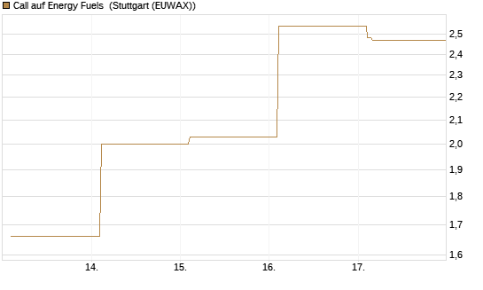 Call auf Energy Fuels [Vontobel] Chart